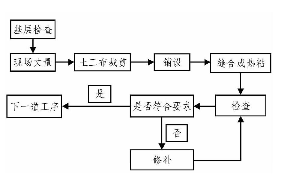 土工布、土工膜在膨脹土地質(zhì)條件下施工