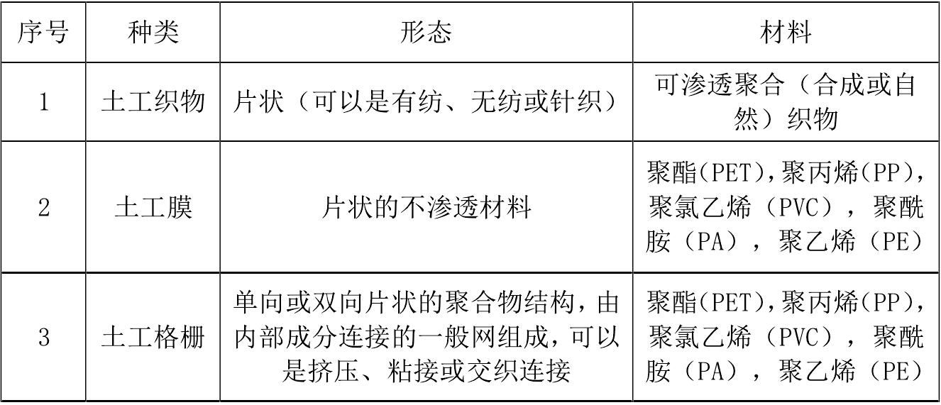 一些主要土工合成材料產品的成分和用途
