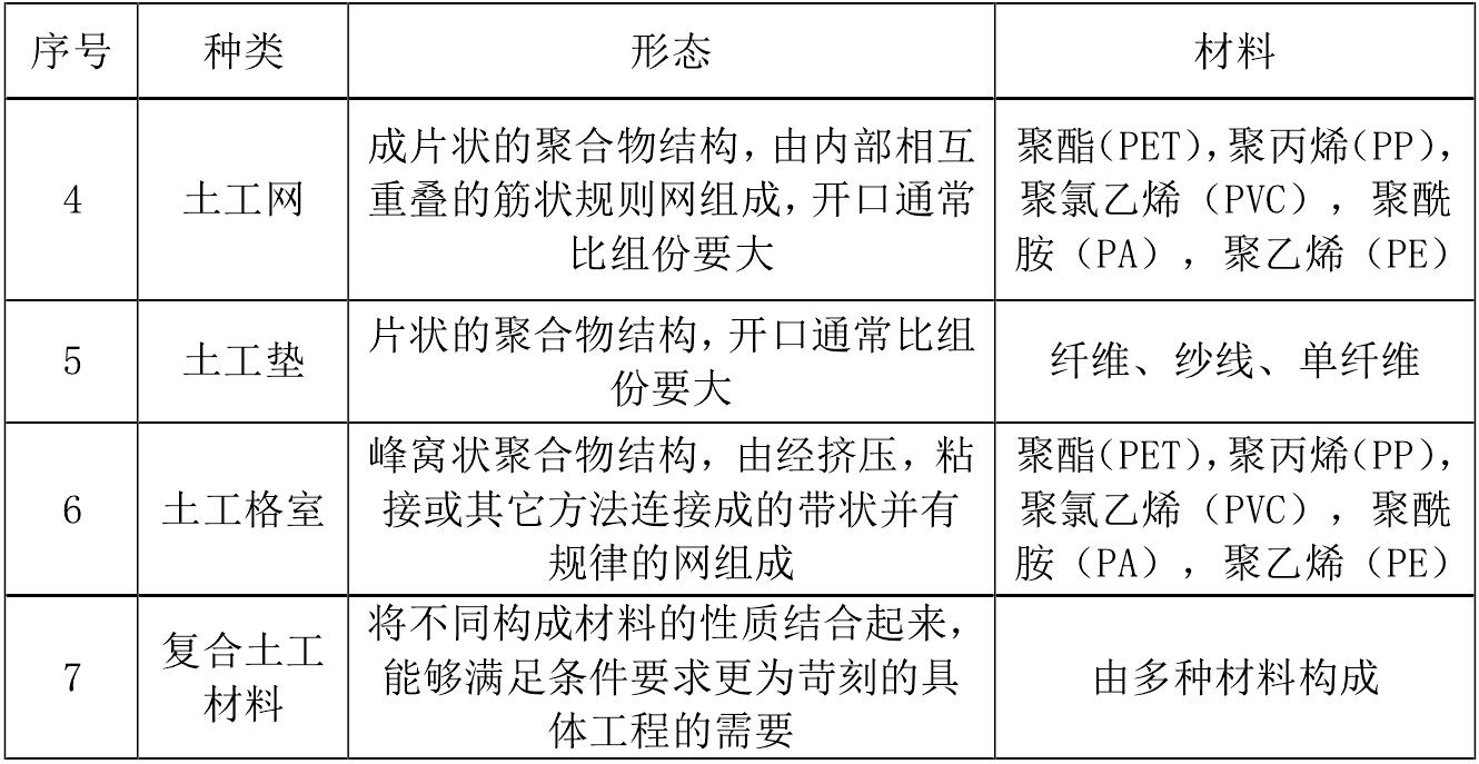 一些主要土工合成材料產品的成分和用途