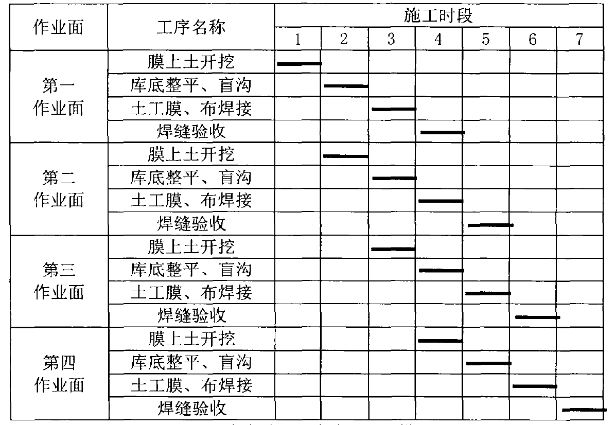 根據(jù)土工膜鋪設強度制定施工進度計劃