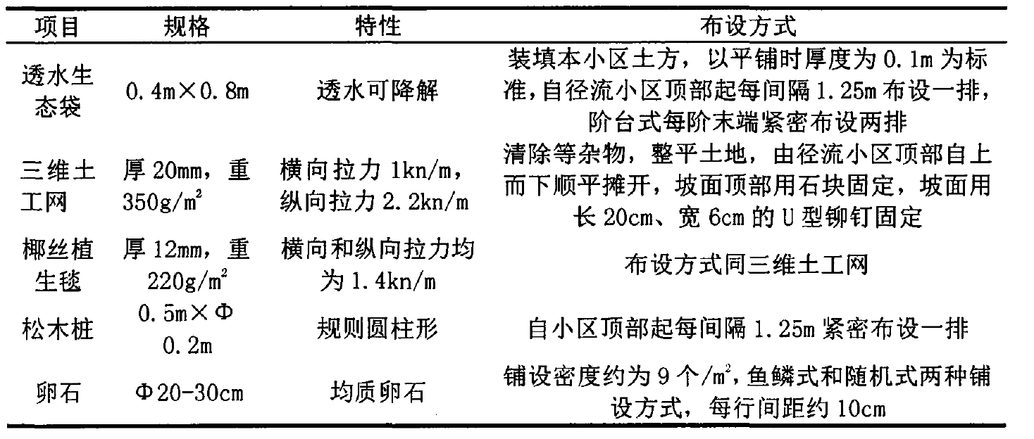 五種生態(tài)護岸材料基本性質和布設方式