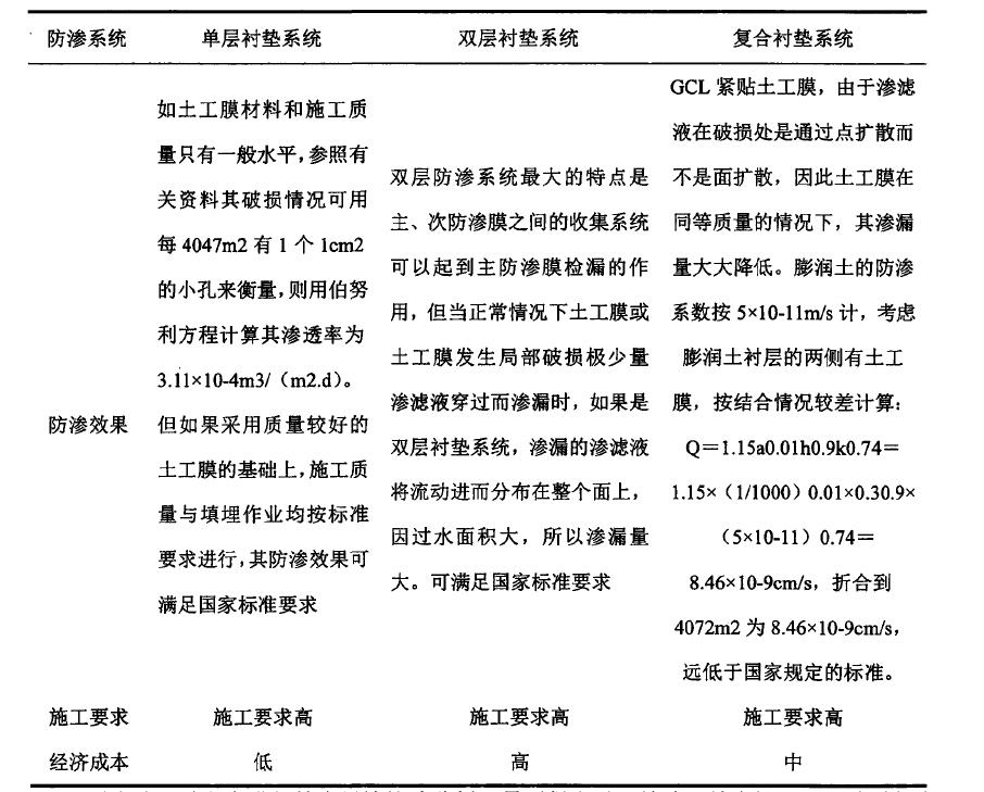 水平鋪設(shè)防滲材料防滲方式到底適用于哪種工程？