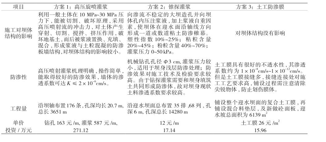 這項(xiàng)方案竟讓防滲與經(jīng)濟(jì)雙贏(yíng)，方案 3 憑啥爆火？